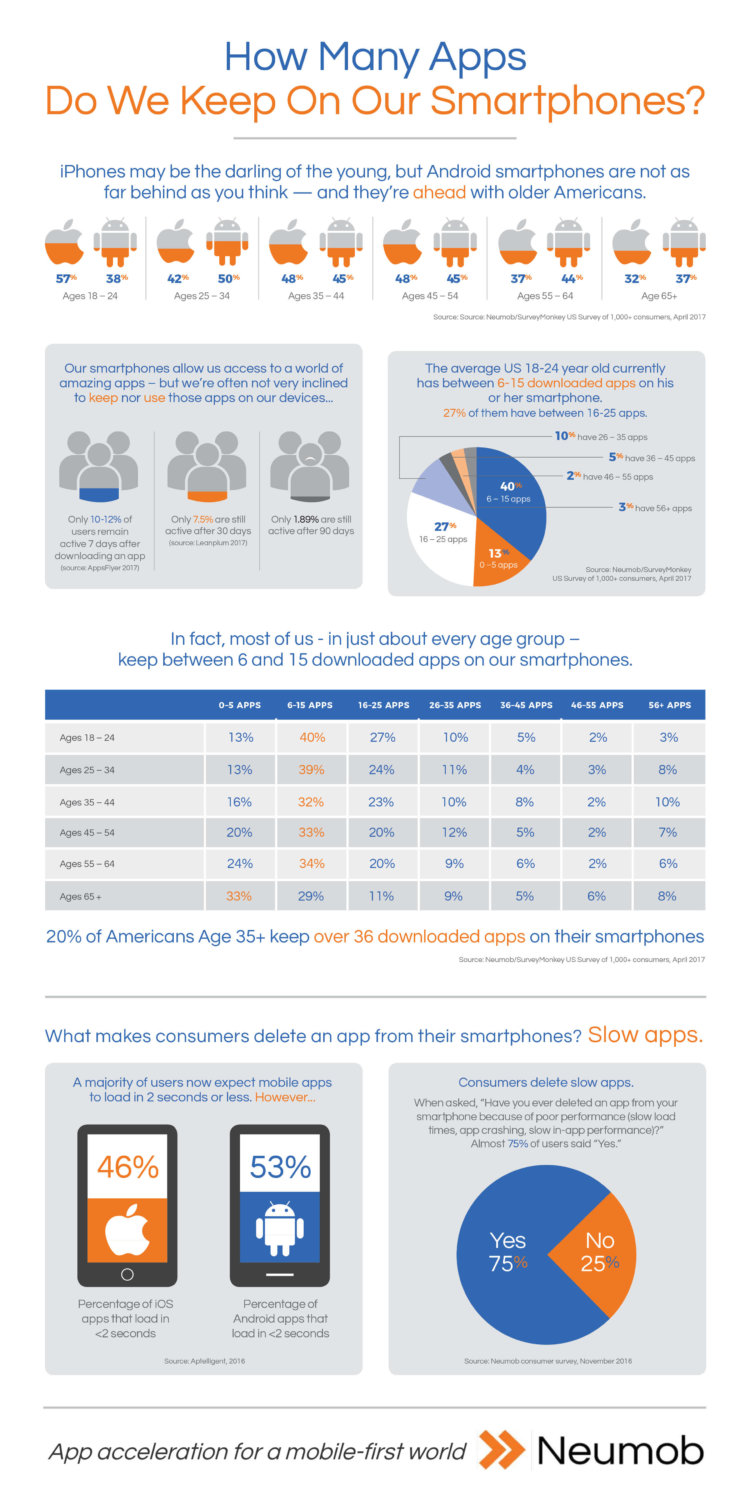 Сколько приложений установлено на смартфонах пользователей? (статистика + опрос). Фото.