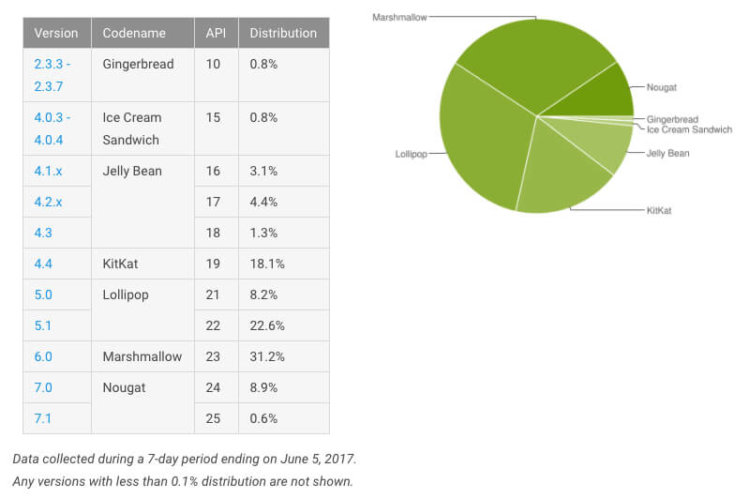 Это успех: всего за месяц доля Android Nougat выросла на 30%. Фото.