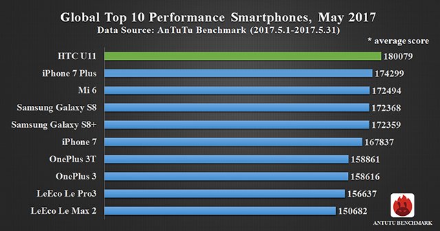 HTC U11 — самый производительный смартфон по версии AnTuTu (май 2017). Фото.