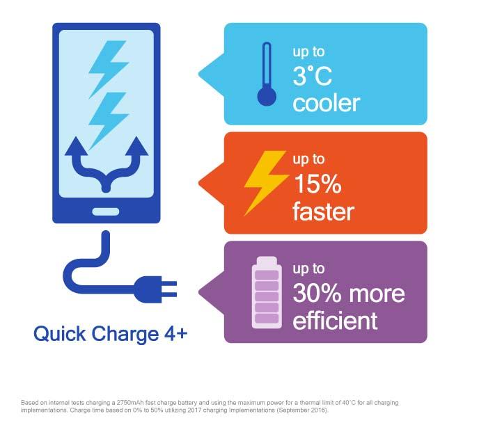 Qualcomm представила новую технологию быстрой зарядки Quick Charge 4+. Фото.