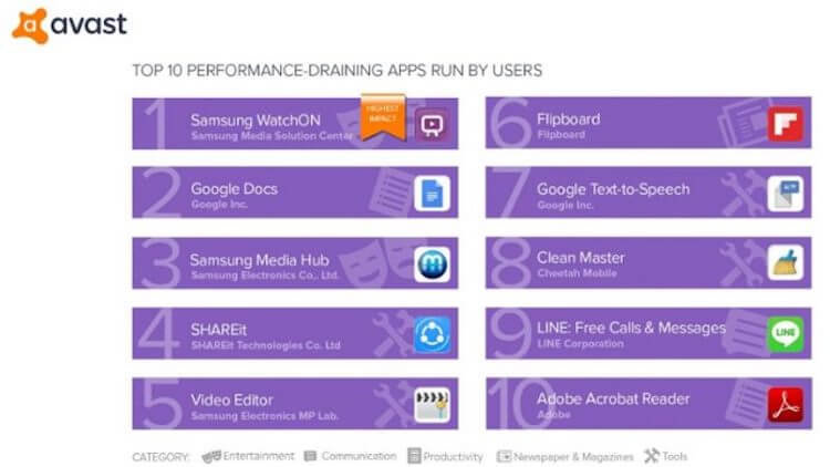 Avast опубликовал рейтинг самых прожорливых приложений для Android. Фото.