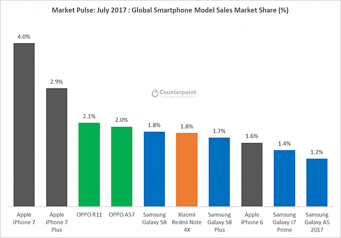 Доля продаж на мировом рынке смартфонов
