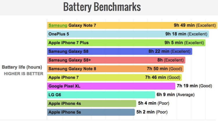 Galaxy Note 8 проиграл iPhone 7 Plus по автономности. Фото.