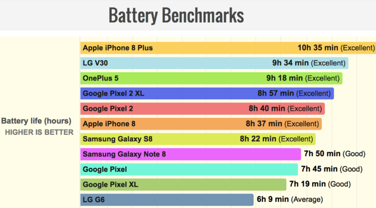 Pixel 2 обогнал по автономности Galaxy S8, Note 8 и iPhone 8. Фото.