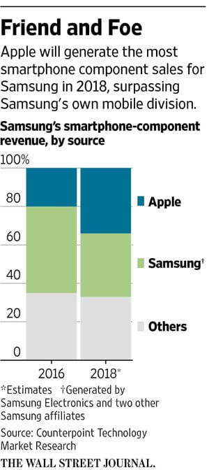 iPhone X принесет Samsung больше денег, чем Galaxy S8. Фото.