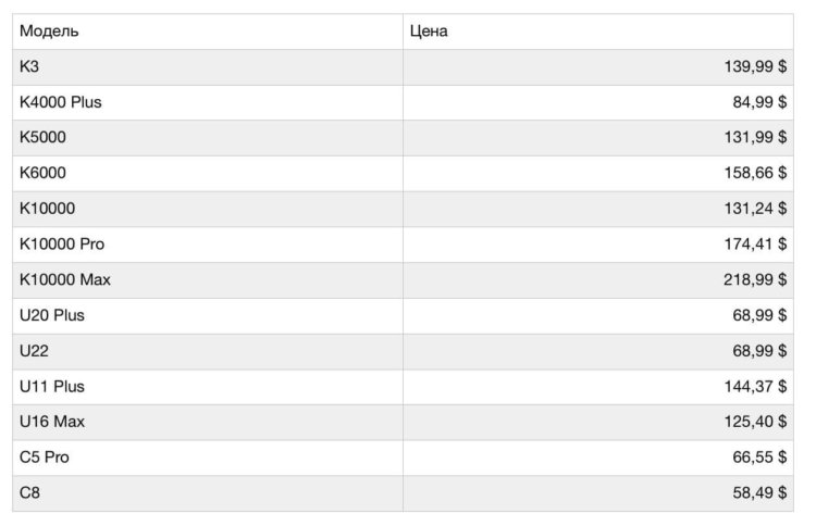 Глобальная распродажа: 13 смартфонов от OUKITEL по самой низкой цене! Фото.