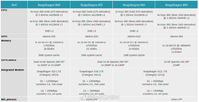 Snapdragon 670, 640, 460: какими будут процессоры 2018 года? Фото.