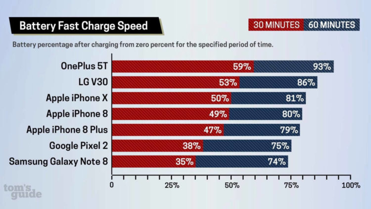 Названы смартфоны с самой скоростной и самой медленной зарядкой. Фото.
