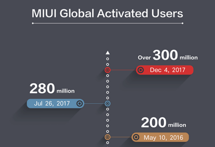 Xiaomi рассказала о невероятном успехе MIUI. Фото.