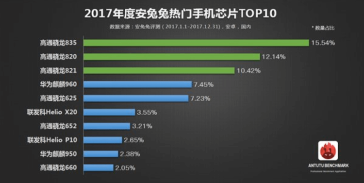 AnTuTu представила рейтинг самых популярных чипсетов за 2017 год. Фото.