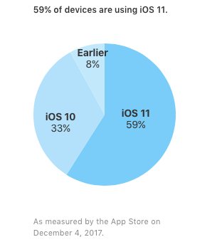 Android Oreo — 0,7%, iOS — 59%: что происходит? Фото.