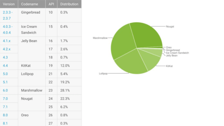 Nougat стала самой популярной версией Android. Фото.