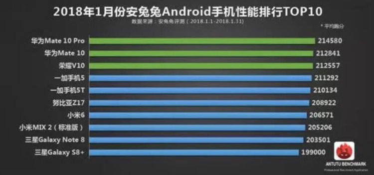 AnTuTu выпустила рейтинг самых мощных Android-смартфонов за январь. Фото.