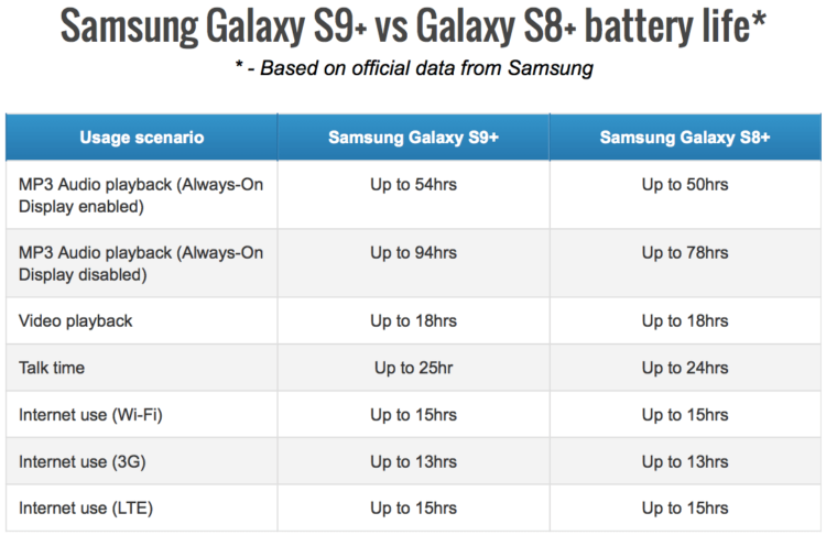 Сколько проработают Galaxy S9 и S9+ от одного заряда. Ответ Samsung. Фото.