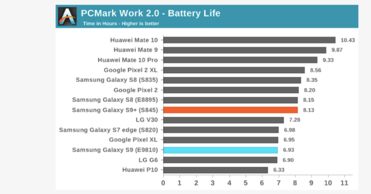 Galaxy S9 на чипе Exynos держит заряд хуже версии на Snapdragon. В чём причина? Фото.