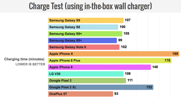 Новые Galaxy S9 держат заряд хуже предыдущего поколения. Фото.