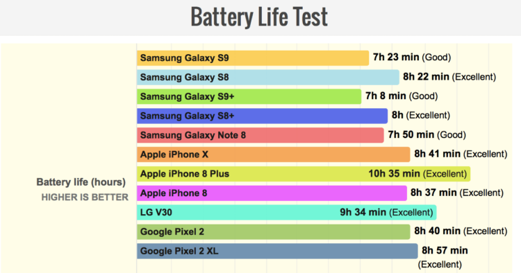 Новые Galaxy S9 держат заряд хуже предыдущего поколения. Фото.