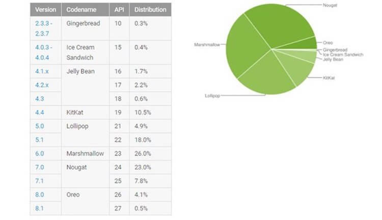 Доля Android Oreo по-прежнему не превышает 5 процентов. Фото.