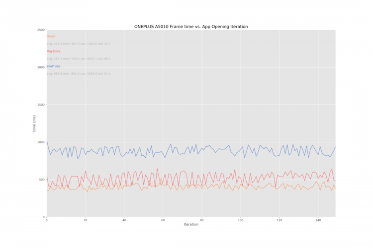 Анализ скорости и плавности OnePlus 6. Методология. Фото.