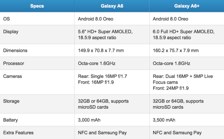 Samsung представила Galaxy A6 и A6+ с безрамочными дисплеями и хорошими камерами. Фото.