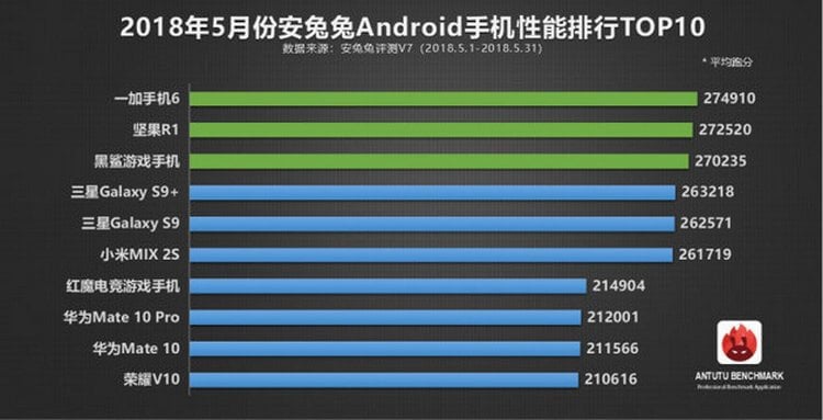 OnePlus 6 признан самым производительным смартфоном месяца. Фото.