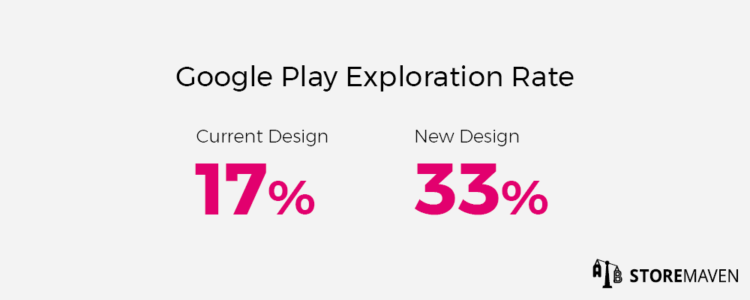 Google обновила дизайн Google Play. Что из этого вышло? Редизайн увеличивает посещаемость. Фото.