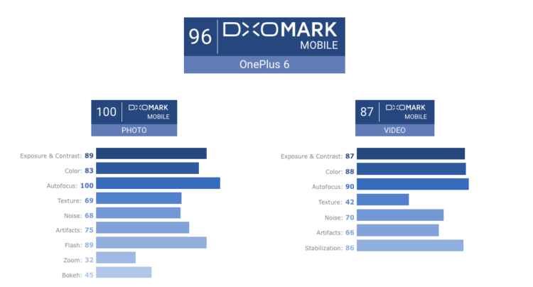 DxOMark оценила OnePlus 6. Смартфон проиграл Google Pixel 2, но обошёл iPhone 8. Фото.