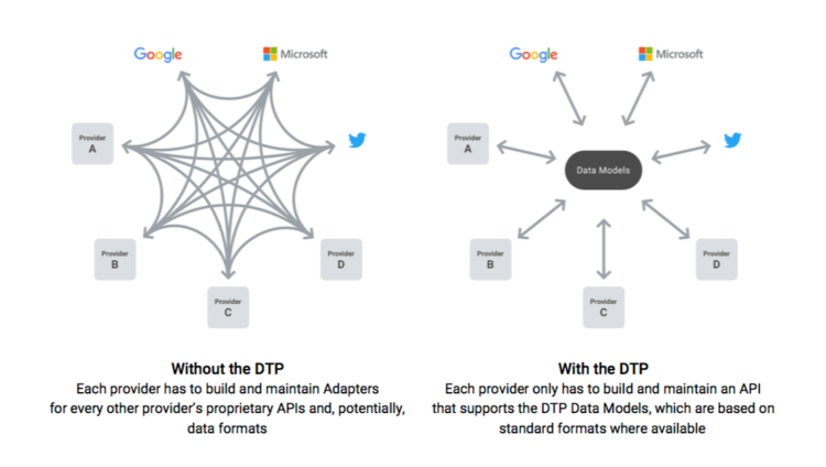 Facebook, Google, Microsoft и Twitter объединились для создания нового способа передачи данных. Фото.