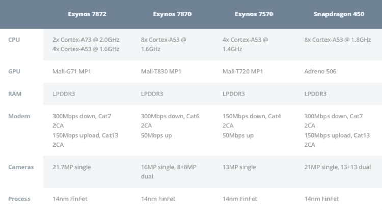 О процессорах Exynos подробно и по порядку. Exynos для бюджетных смартфонов. Фото.