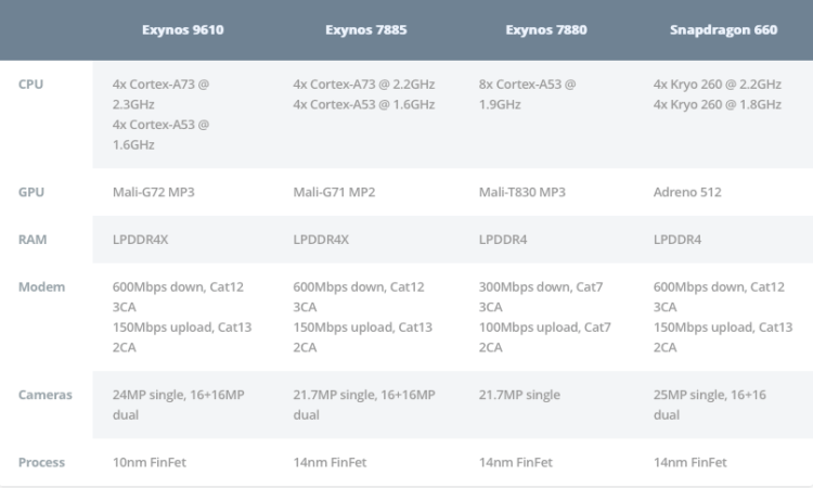 О процессорах Exynos подробно и по порядку. Exynos для смартфонов среднего ценового сегмента. Фото.