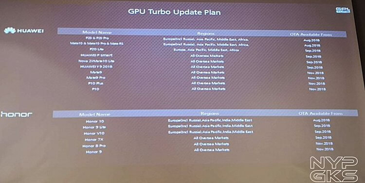 Стал известен полный список смартфонов Huawei, которые получат поддержку GPU Turbo. GPU Turbo. Фото.
