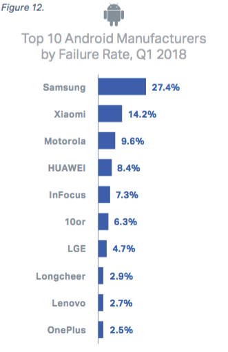 Xiaomi — проблемные, но смартфоны Samsung в 2 раза хуже. Фото.