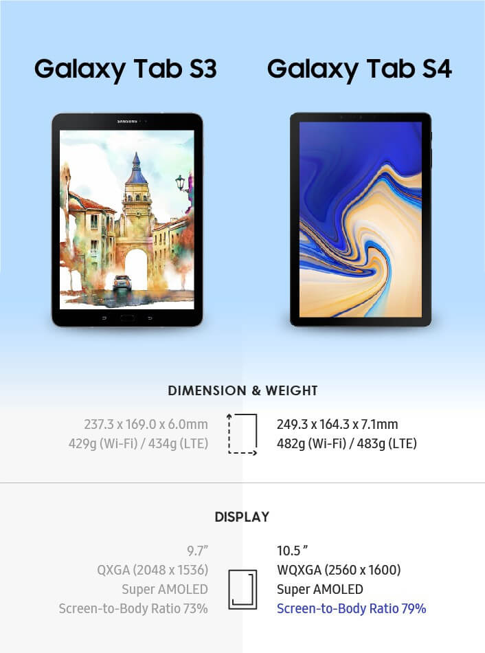 Новый мощный Samsung Galaxy представлен. Видео и сравнение с предшественником. Galaxy Tab S4 10.5 и Galaxy Tab S3 9.7 — сравнение. Фото.