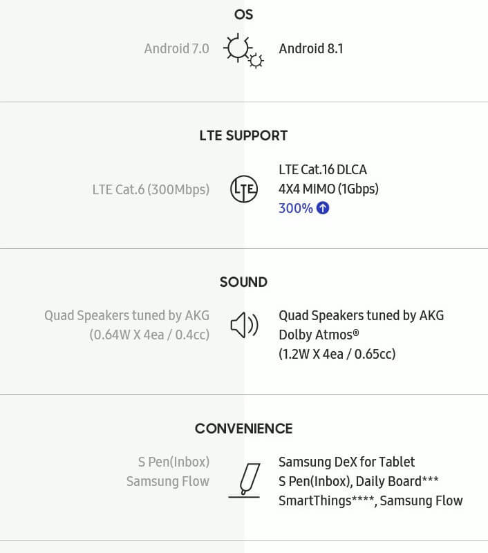 Новый мощный Samsung Galaxy представлен. Видео и сравнение с предшественником. Galaxy Tab S4 10.5 и Galaxy Tab S3 9.7 — сравнение. Фото.
