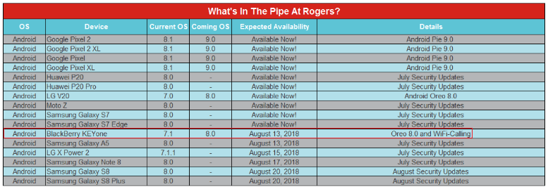 Обновления Rogers