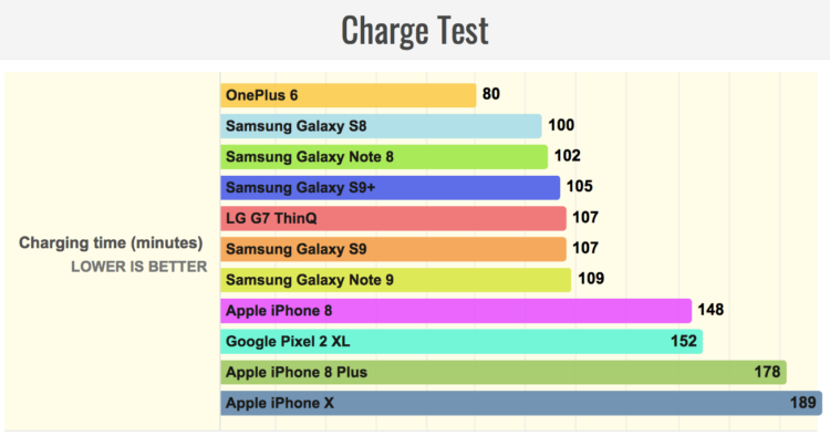 Сколько держит и заряжается Samsung Galaxy Note 9? Результаты первых тестов автономности. Фото.