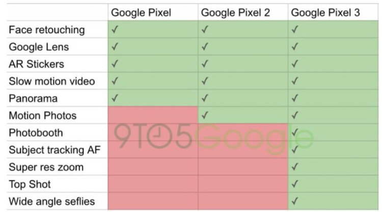 Камера Google Pixel 3 удивит пятью новыми особенностями. Какие они? Фото.