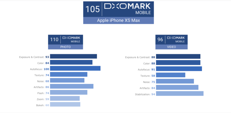 iPhone XS Max не смог опередить флагман Huawei в тесте DxOMark. Фото.