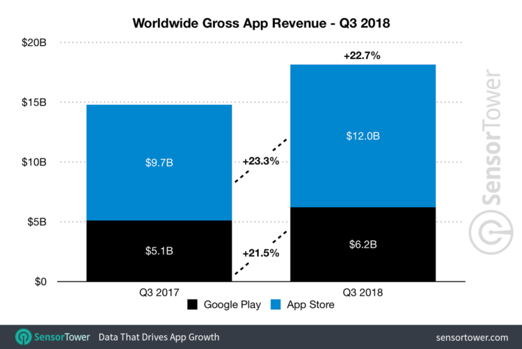 Google Play все еще уступает App Store по доходности. Фото.