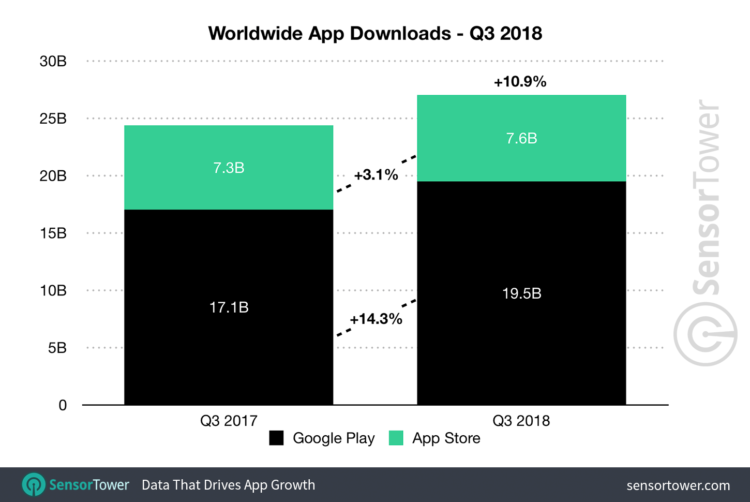 Google Play все еще уступает App Store по доходности. Фото.