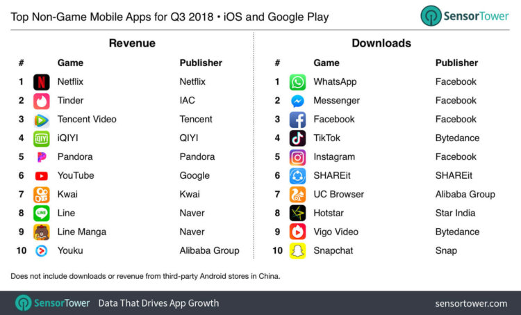 Google Play все еще уступает App Store по доходности. Фото.