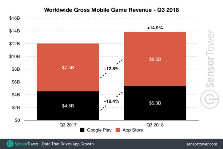 Google Play все еще уступает App Store по доходности. Фото.