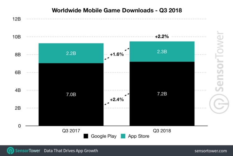 Google Play все еще уступает App Store по доходности. Фото.