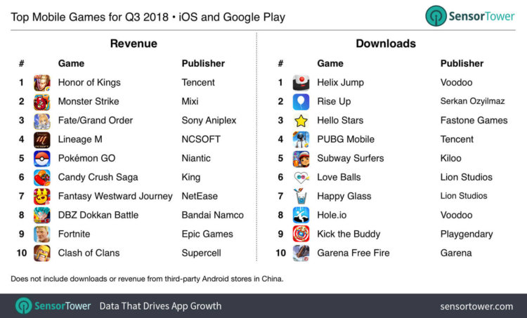 Google Play все еще уступает App Store по доходности. Фото.
