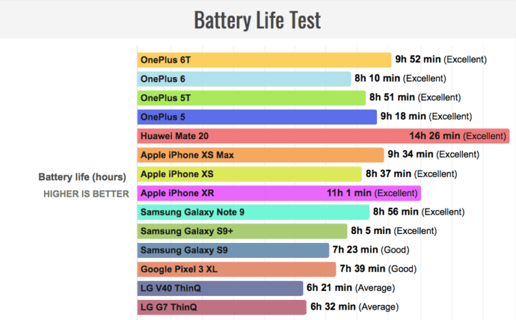 OnePlus 6T приятно удивил автономностью. Сколько живёт смартфон? Фото.