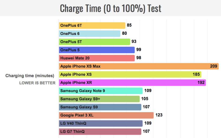 OnePlus 6T приятно удивил автономностью. Сколько живёт смартфон? Фото.