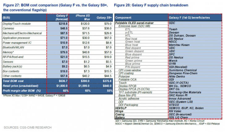Цена сгибаемого Samsung Galaxy F подсчитана. Складной смартфон Samsung Galaxy F — стоимость комплектующих и розничная цена. Фото.