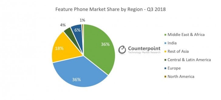 Кнопочные телефоны — вновь в тренде. Причины их популярности. iTel, Nokia, Jio и Samsung лидируют на рынке кнопочных телефонов. Фото.