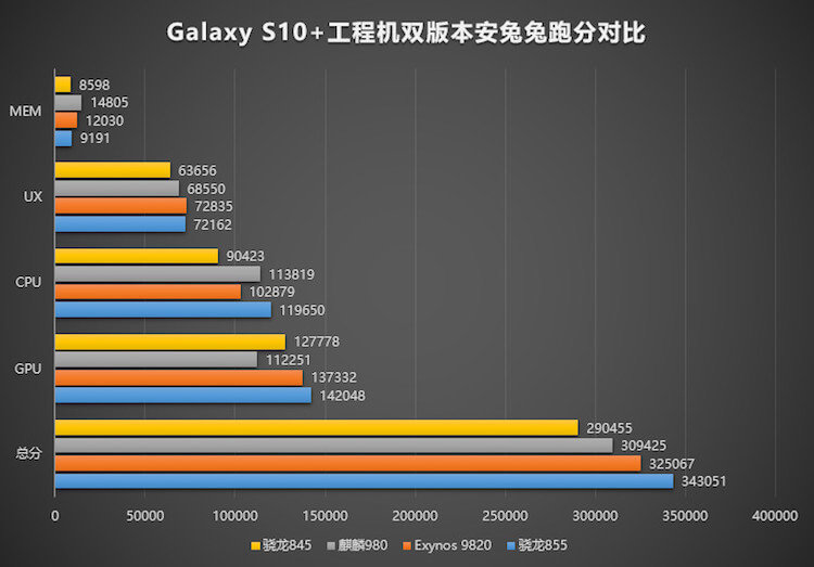 Galaxy S10 на Snapdragon и Exynos: какой флагман мощнее? Фото.