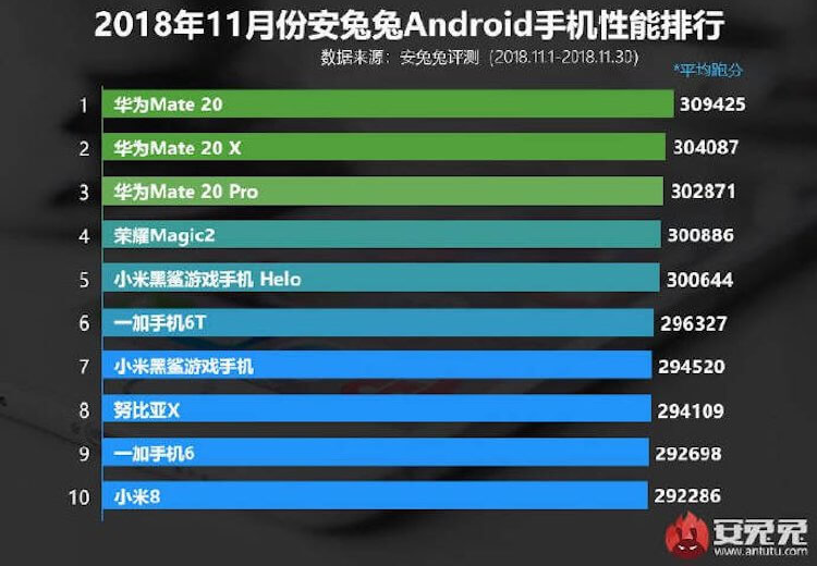 10 самых мощных Android-смартфонов ноября. Какие они? Фото.
